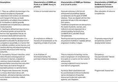 Key Assumptions Underlying a Competency-Based Approach to Medical Sciences Education, and Their Applicability to Veterinary Medical Education